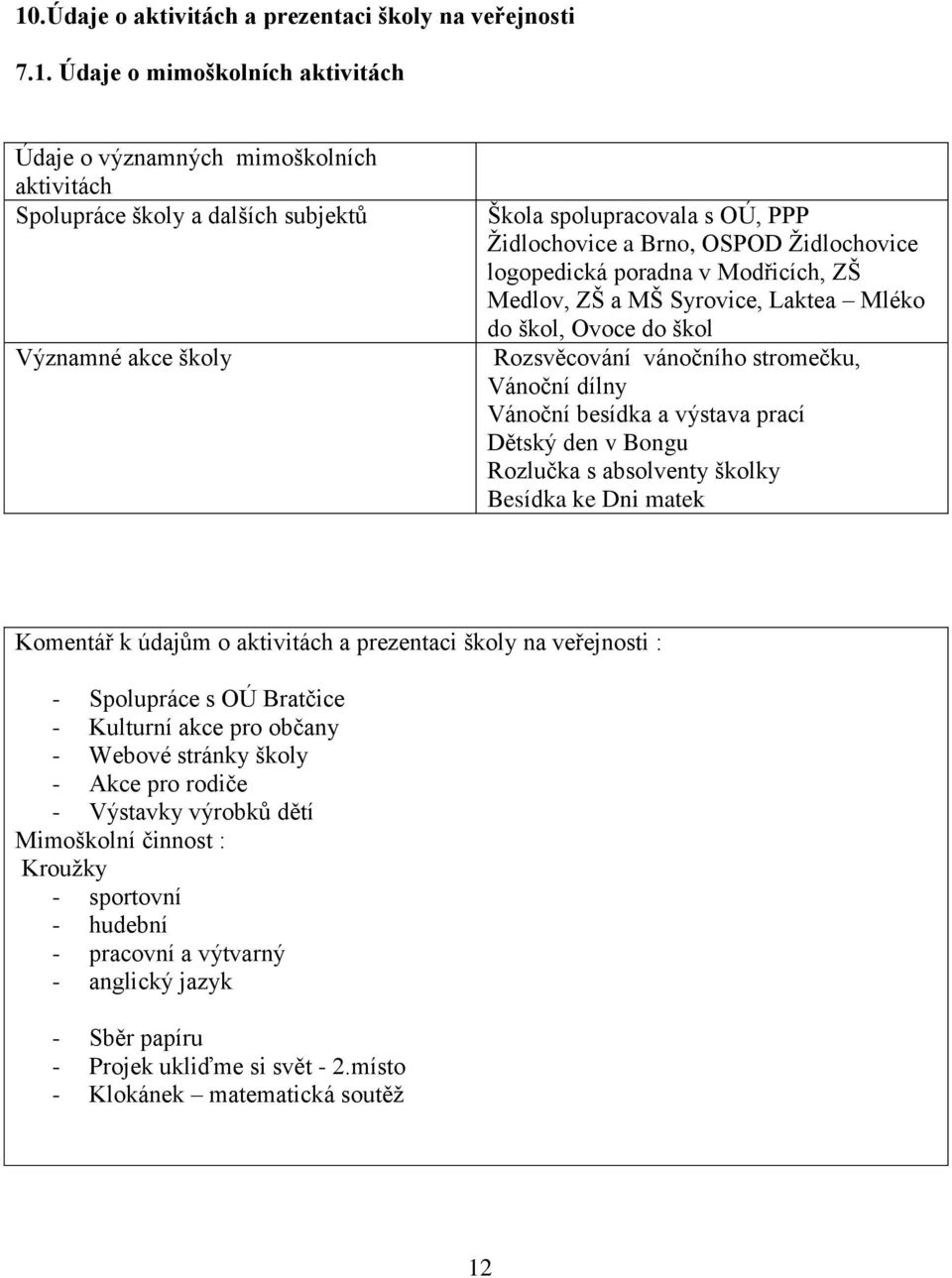 Vánoční dílny Vánoční besídka a výstava prací Dětský den v Bongu Rozlučka s absolventy školky Besídka ke Dni matek Komentář k údajům o aktivitách a prezentaci školy na veřejnosti : - Spolupráce s OÚ