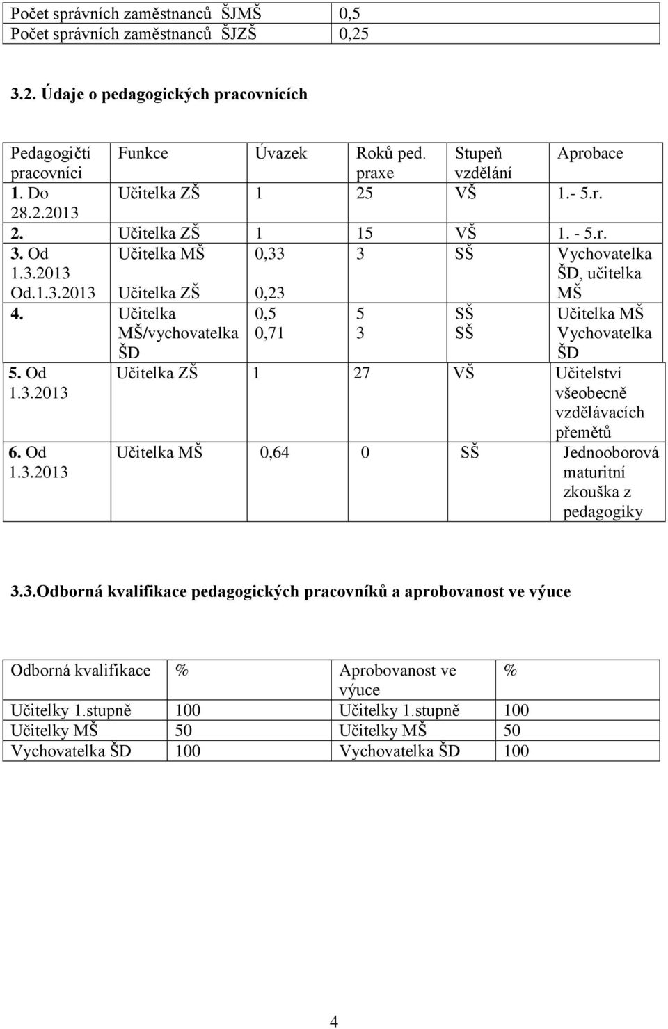 Učitelka MŠ/vychovatelka ŠD 5. Od 1.3.