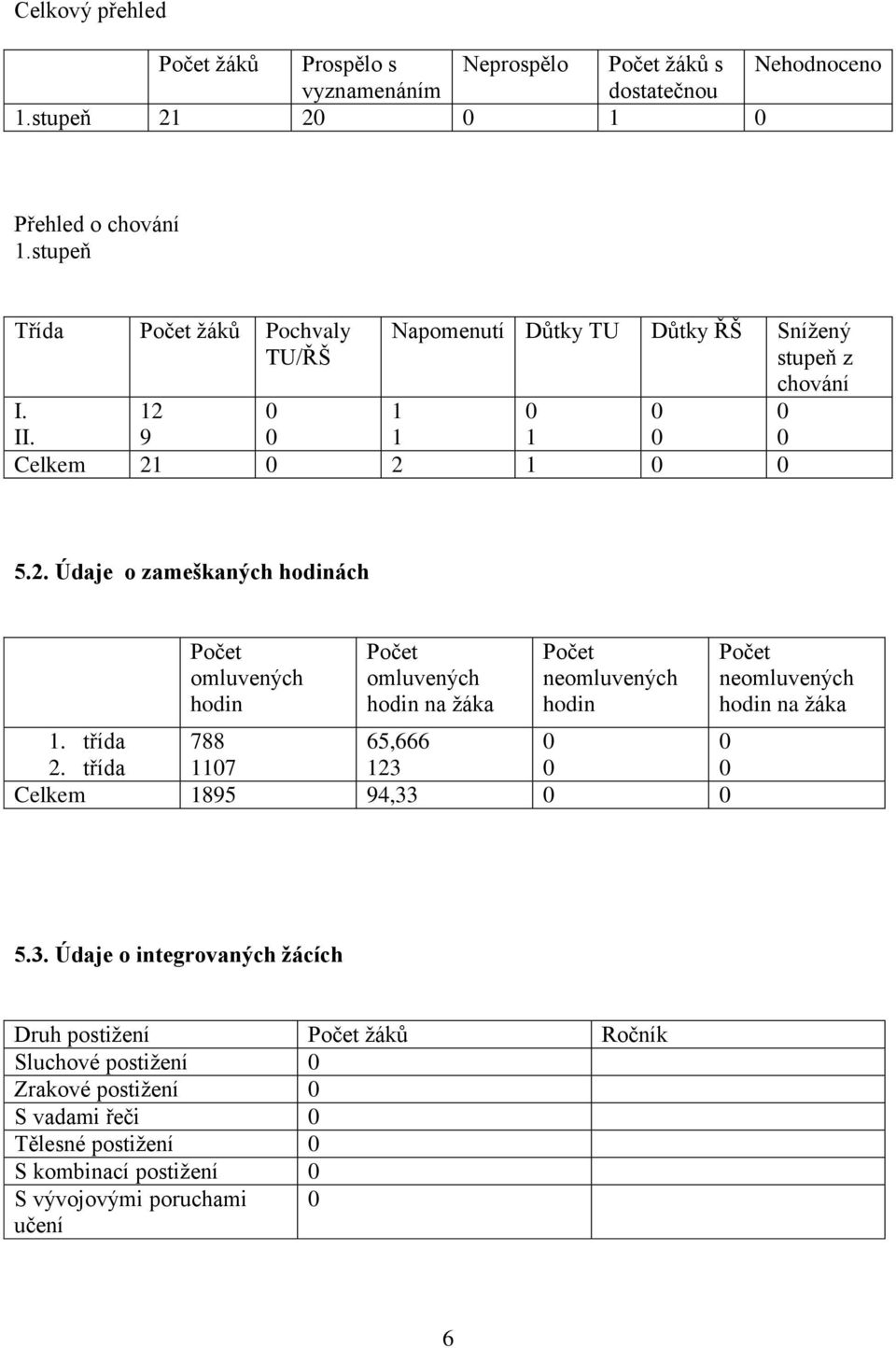 0 II. 9 0 Celkem 21 0 2 1 0 0 5.2. Údaje o zameškaných hodinách Počet omluvených hodin Počet omluvených hodin na žáka Počet neomluvených hodin 1. třída 788 65,666 0 0 2.
