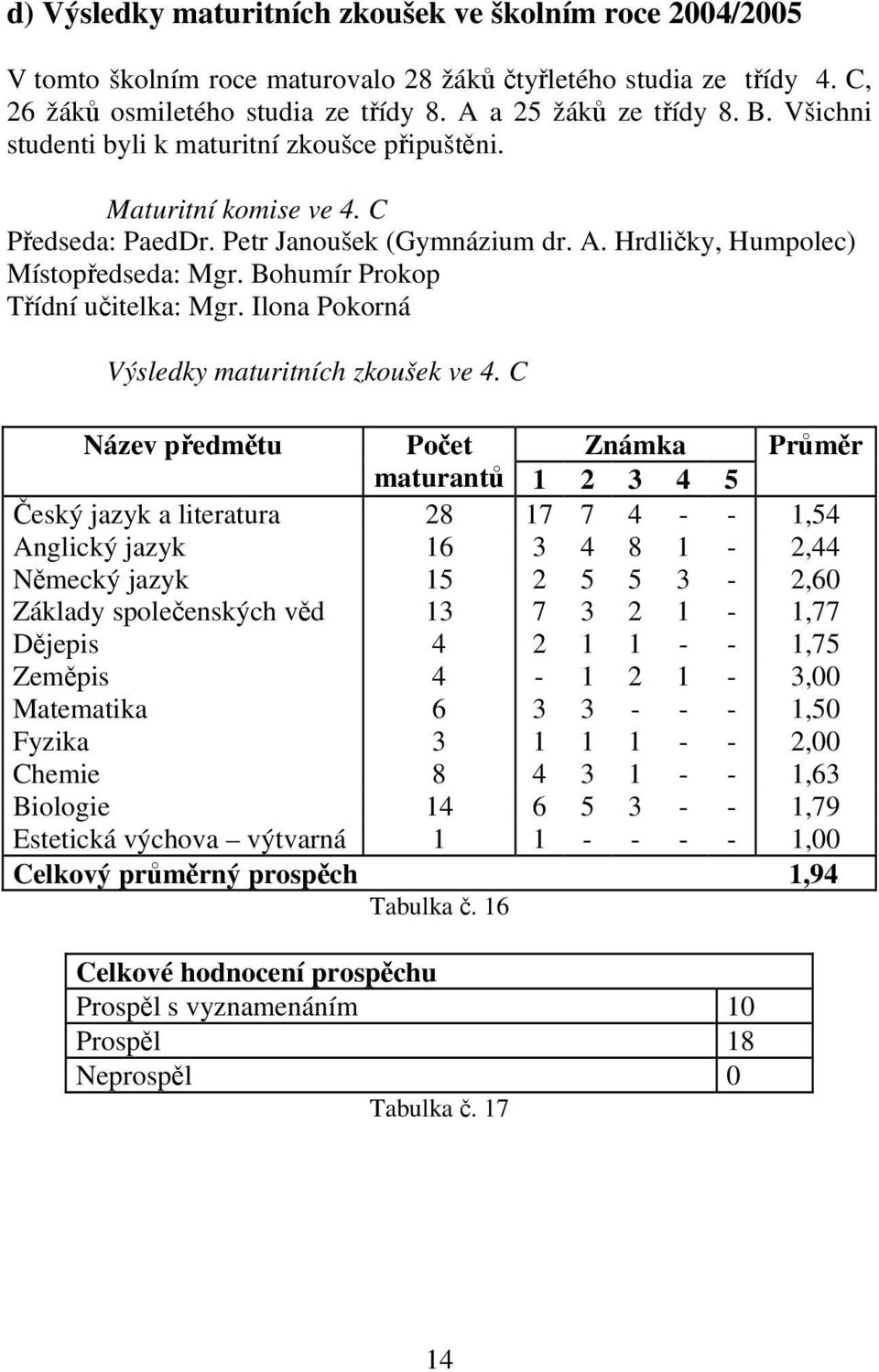 Bohumír Prokop Třídní učitelka: Mgr. Ilona Pokorná Výsledky maturitních zkoušek ve 4.