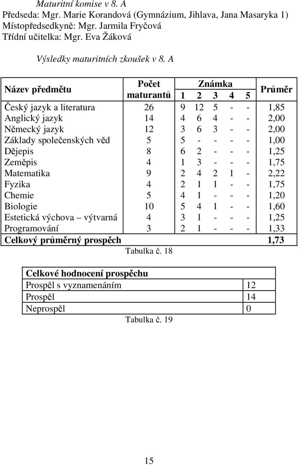 A Název předmětu Počet Známka maturantů 1 2 3 4 5 Průměr Český jazyk a literatura 26 9 12 5 - - 1,85 Anglický jazyk 14 4 6 4 - - 2,00 Německý jazyk 12 3 6 3 - - 2,00 Základy společenských věd