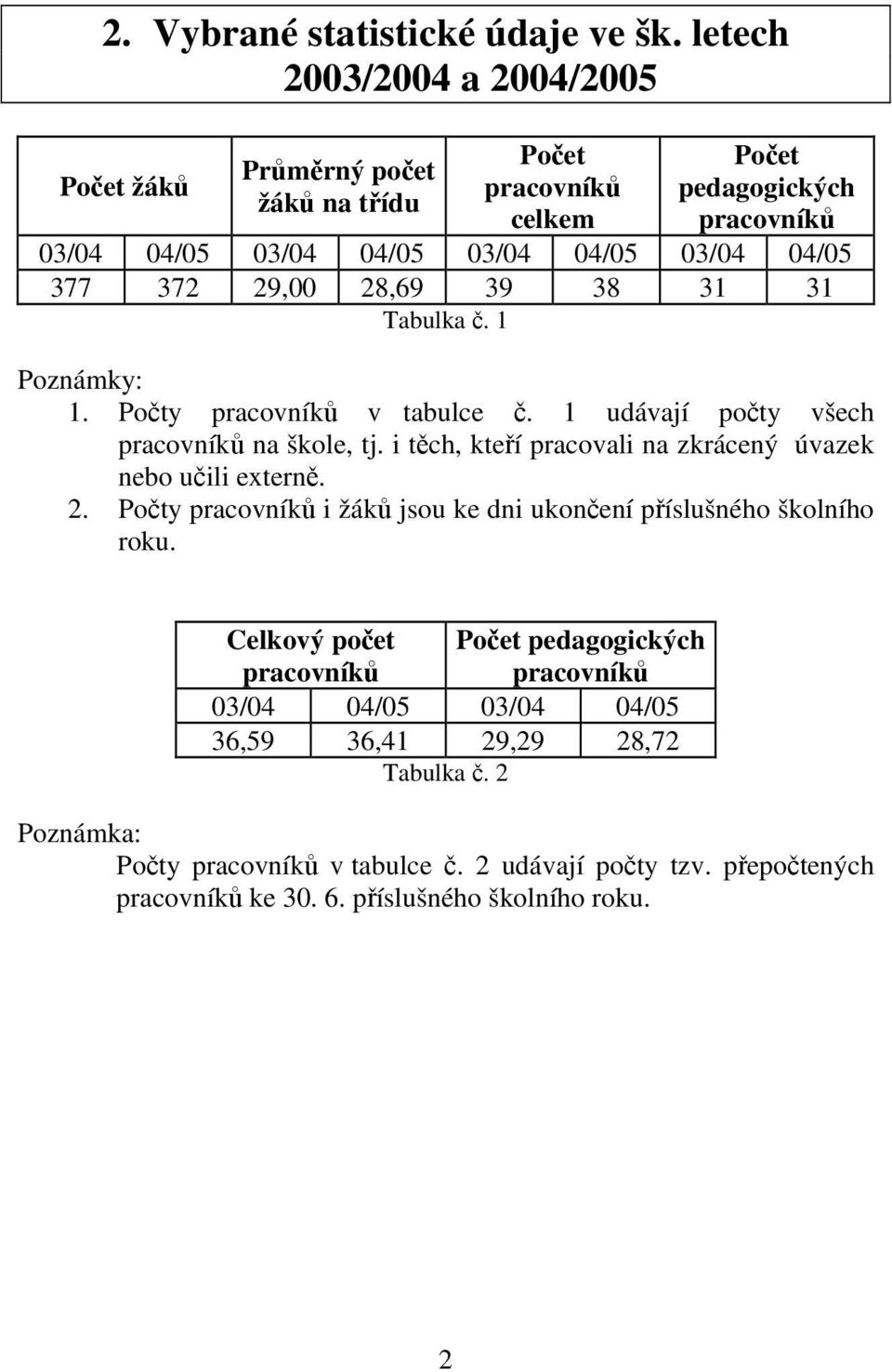 29,00 28,69 39 38 31 31 Tabulka č. 1 Poznámky: 1. Počty pracovníků v tabulce č. 1 udávají počty všech pracovníků na škole, tj.