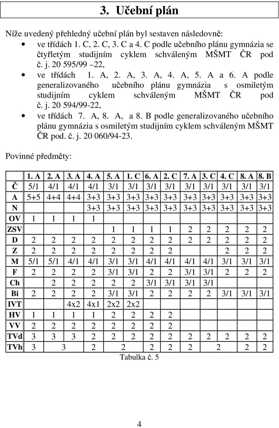 A, a 8. B podle generalizovaného učebního plánu gymnázia s osmiletým studijním cyklem schváleným MŠMT ČR pod. č. j. 20 060/94-23. Povinné předměty: 1. A 2. A 3. A 4. A 5. A 1. C 6. A 2. C 7. A 3. C 4.