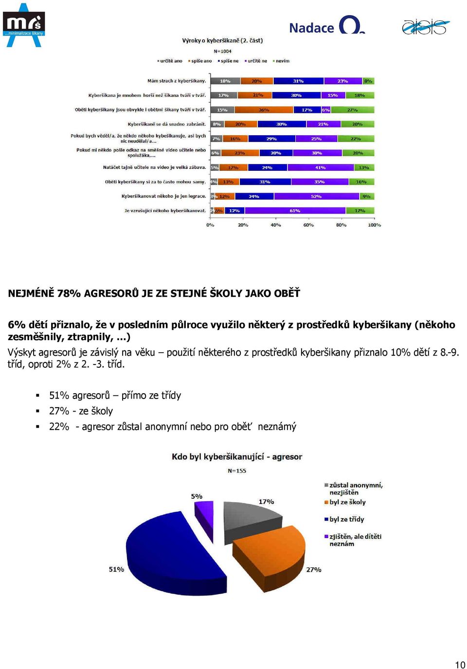 věku použití některého z prostředků kyberšikany přiznalo dětí z 8.-9. tříd, oproti 2% z 2. -3.