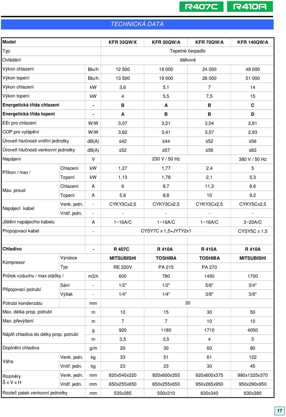 3,41 3,57 2,93 Úroveň hlučnosti vnitřní jednotky db(a) 42 44 52 56 Úroveň hlučnosti venkovní jednotky db(a) 52 57 56 63 Napájení V 230 V / 50 Hz 380 V / 50 Hz Příkon / max / Chlazení kw 1,27 1,77 2,4