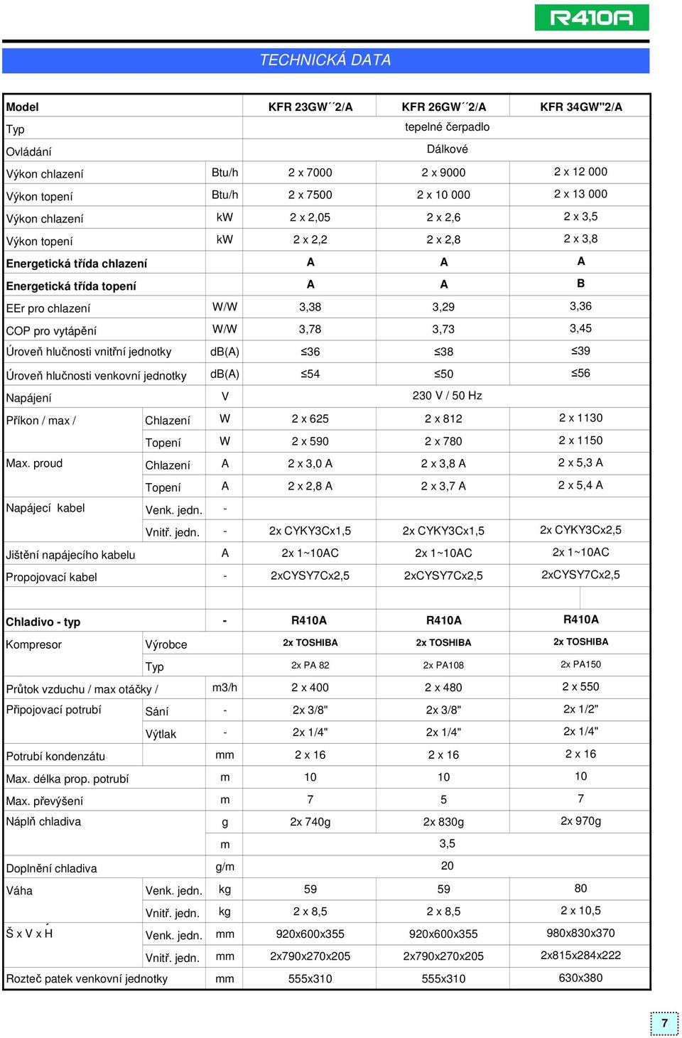 Úroveň hlučnosti venkovní jednotky db(a) 54 50 Napájení V 230 V / 50 Hz Příkon / max / Chlazení W 2 x 625 2 x 812 Topení W 2 x 590 2 x 780 Max.