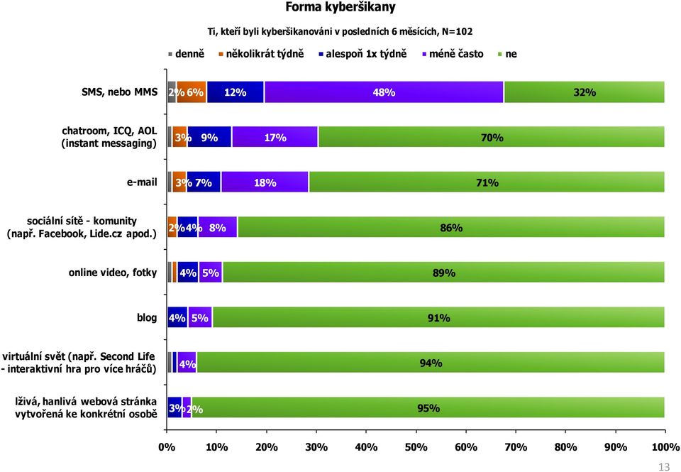 Facebook, Lide.cz apod.) 2% 4% 8% 86% online video, fotky 4% 5% 89% blog 4% 5% 91% virtuální svět (např.