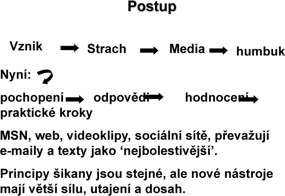 převažují e-maily a texty jako nejbolestivější.