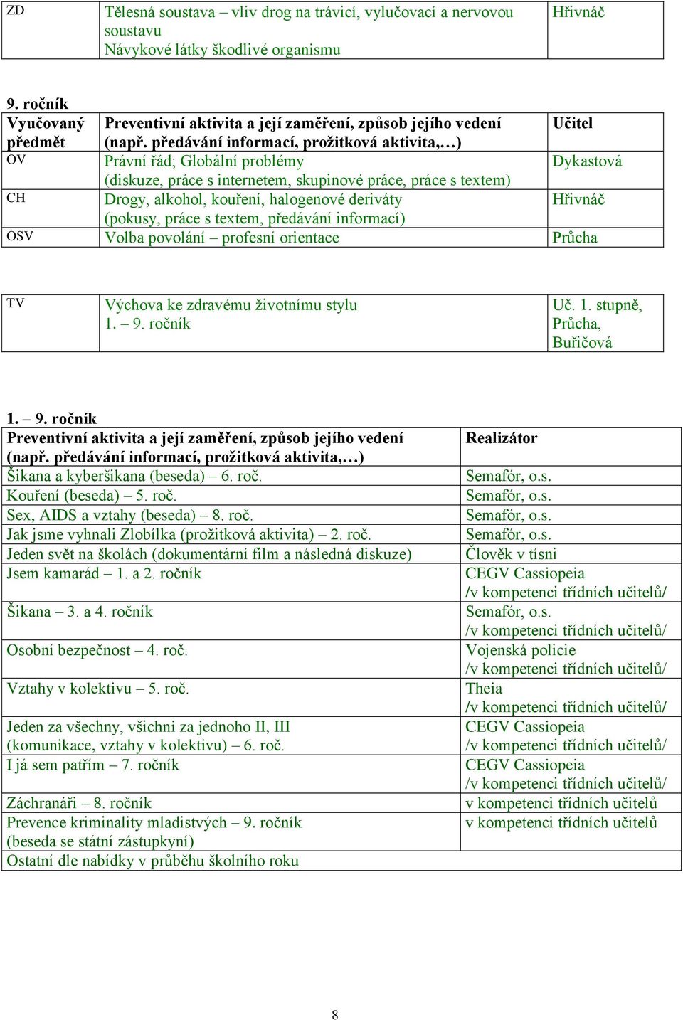 informací) OSV Volba povolání profesní orientace Průcha TV Výchova ke zdravému životnímu stylu 1. 9. ročník Uč. 1. stupně, Průcha, Buřičová 1. 9. ročník Šikana a kyberšikana (beseda) 6. roč. Kouření (beseda) 5.