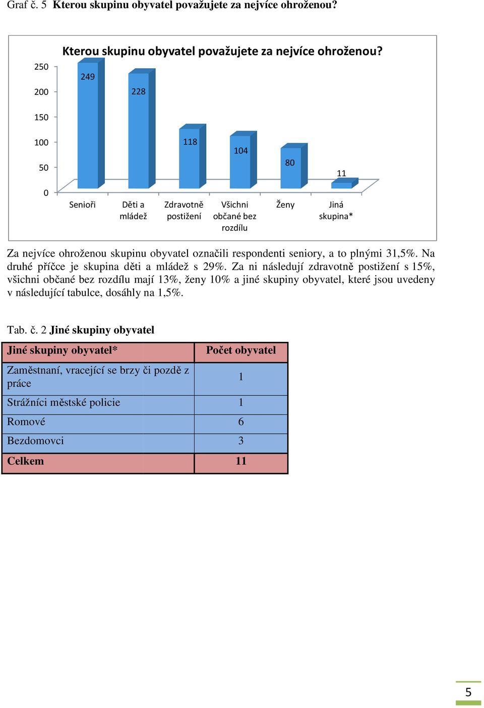 to plnými 3,5%. Na druhé příčce je skupina děti a mládež s 29%.
