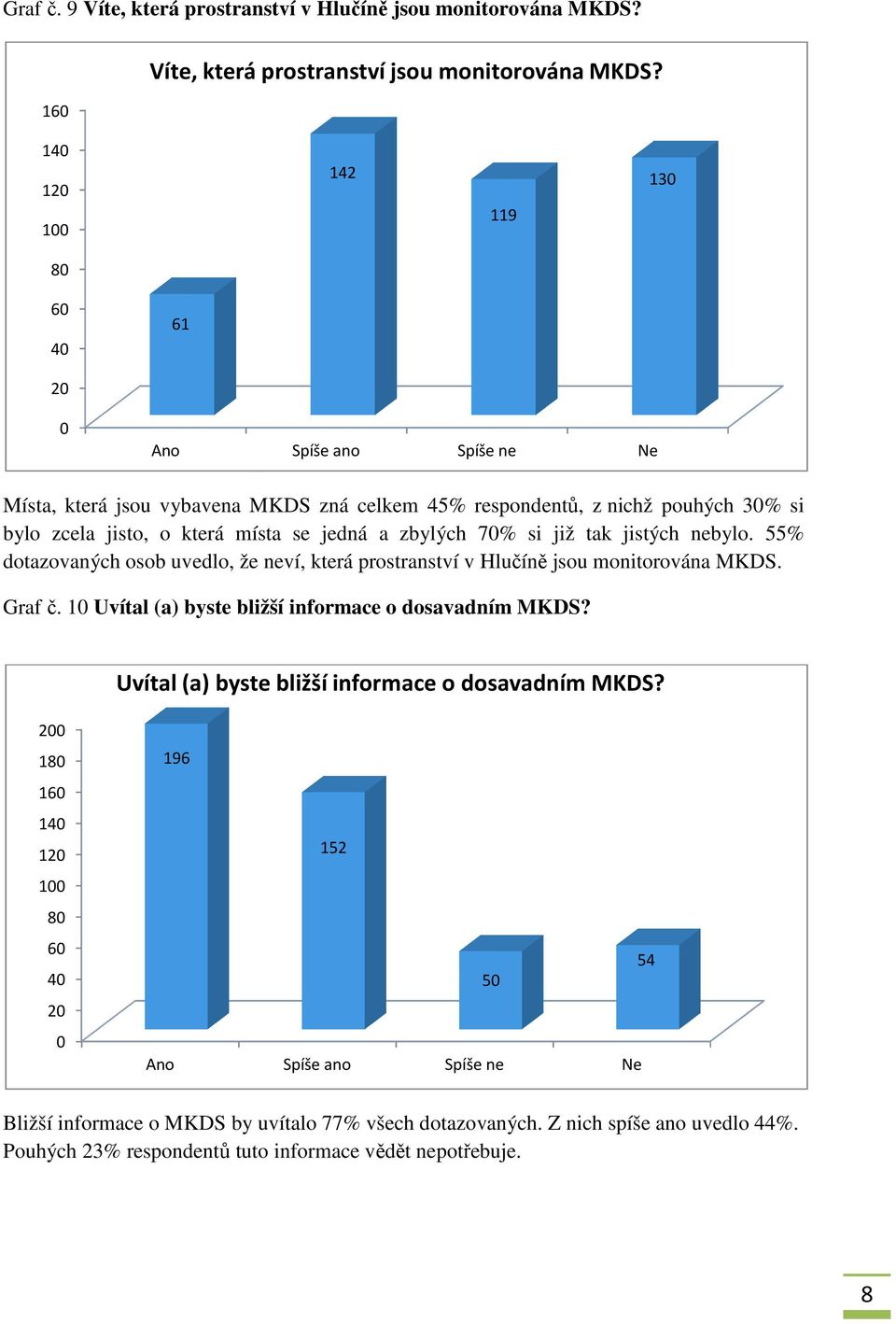 již tak jistých nebylo. 55% dotazovaných osob uvedlo, že neví, která prostranství v Hlučíně jsou monitorována MKDS. Graf č. Uvítal (a) byste bližší informace o dosavadním MKDS?