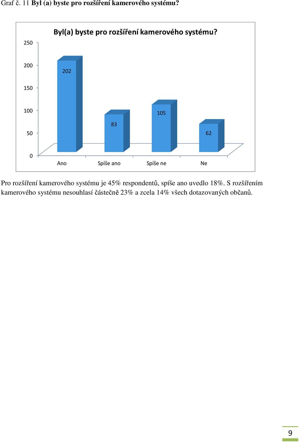 2 22 5 5 83 5 62 Spíše ano Spíše ne Ne Pro rozšíření kamerového systému je 45%