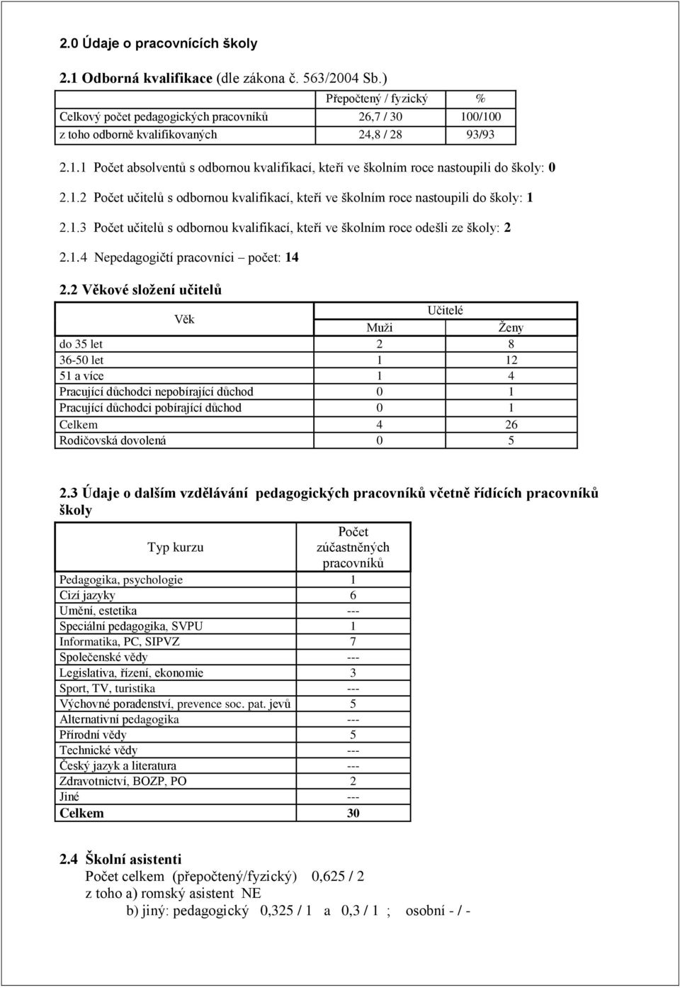 1.2 Počet učitelů s odbornou kvalifikací, kteří ve školním roce nastoupili do školy: 1 2.1.3 Počet učitelů s odbornou kvalifikací, kteří ve školním roce odešli ze školy: 2 2.1. 4 Nepedagogičtí pracovníci počet: 14 2.