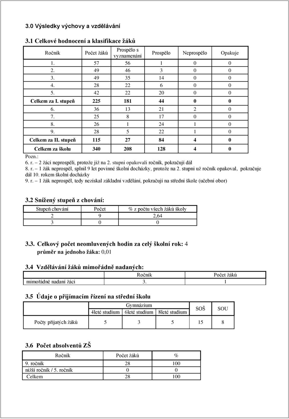 r. 2 žáci neprospěli, protože již na 2. stupni opakovali ročník, pokračují dál 8. r. 1 žák neprospěl, splnil 9 let povinné školní docházky, protože na 2. stupni už ročník opakoval, pokračuje dál 10.