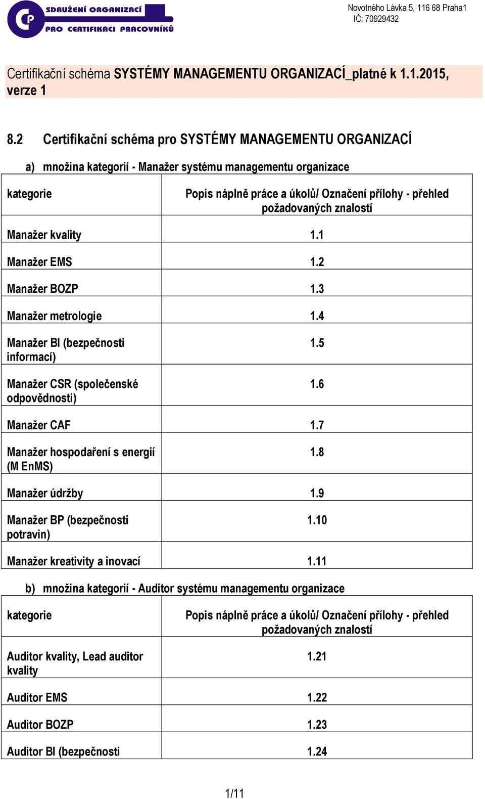 znalostí Manažer kvality 1.1 Manažer EMS 1.2 Manažer BOZP 1.3 Manažer metrologie 1.4 Manažer BI (bezpečnosti informací) Manažer CSR (společenské odpovědnosti) 1.5 1.6 Manažer CAF 1.