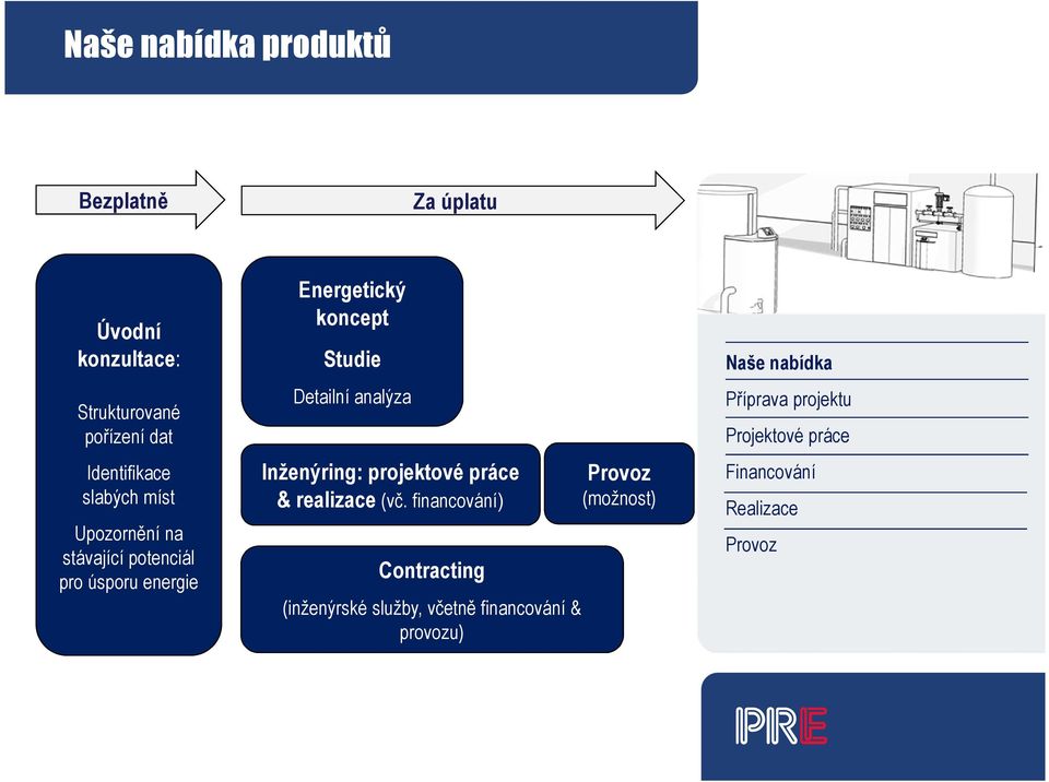 analýza Inženýring: projektové práce & realizace (vč.