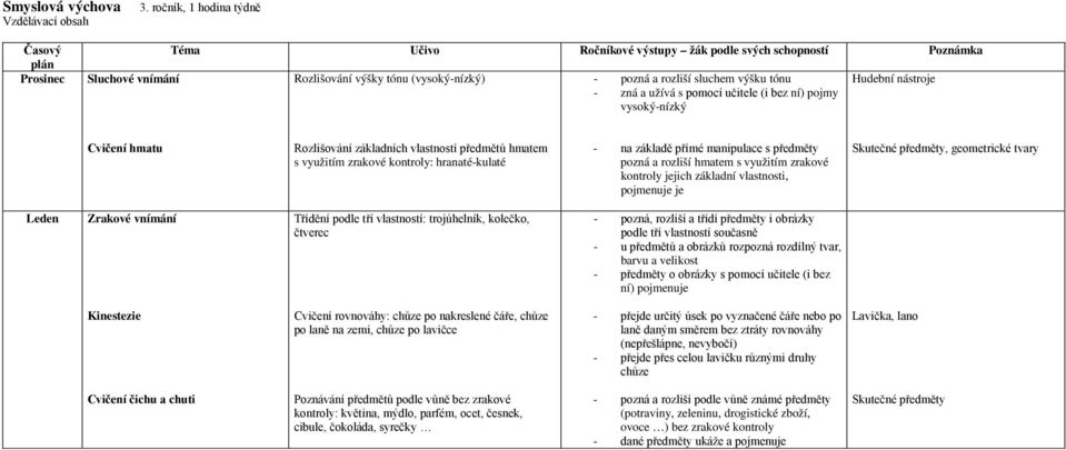 vlastnosti, pojmenuje je Skutečné předměty, geometrické tvary Leden Třídění podle tří vlastností: trojúhelník, kolečko, čtverec - pozná, rozliší a třídí předměty i obrázky podle tří vlastností