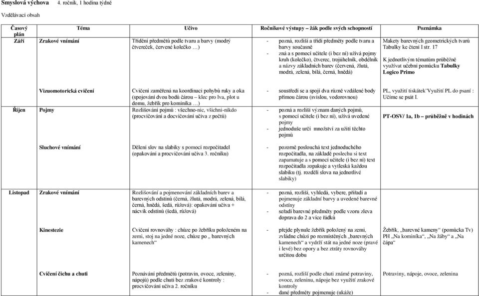 17 K jednotlivým tématům průběžně využívat učební pomůcku Tabulky Logico Primo Říjen Vizuomotorická cvičení Pojmy Cvičení zaměřená na koordinaci pohybů ruky a oka (spojování dvou bodů čárou klec pro