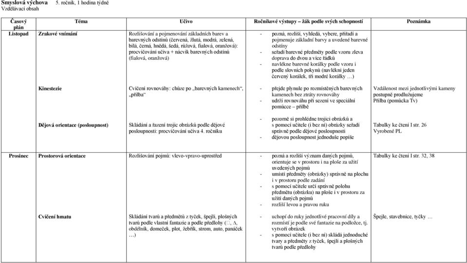 doprava do dvou a více řádků - navlékne barevné korálky podle vzoru i podle slovních pokynů (navlékni jeden červený korálek, tři modré korálky ) Kinestezie Cvičení rovnováhy: chůze po barevných