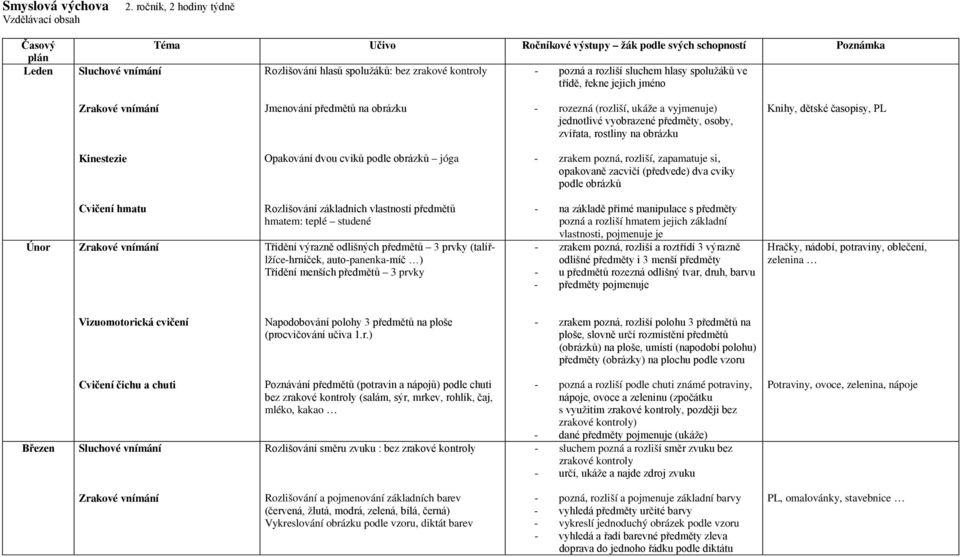 zapamatuje si, opakovaně zacvičí (předvede) dva cviky podle obrázků Únor Rozlišování základních vlastností předmětů hmatem: teplé studené Třídění výrazně odlišných předmětů 3 prvky