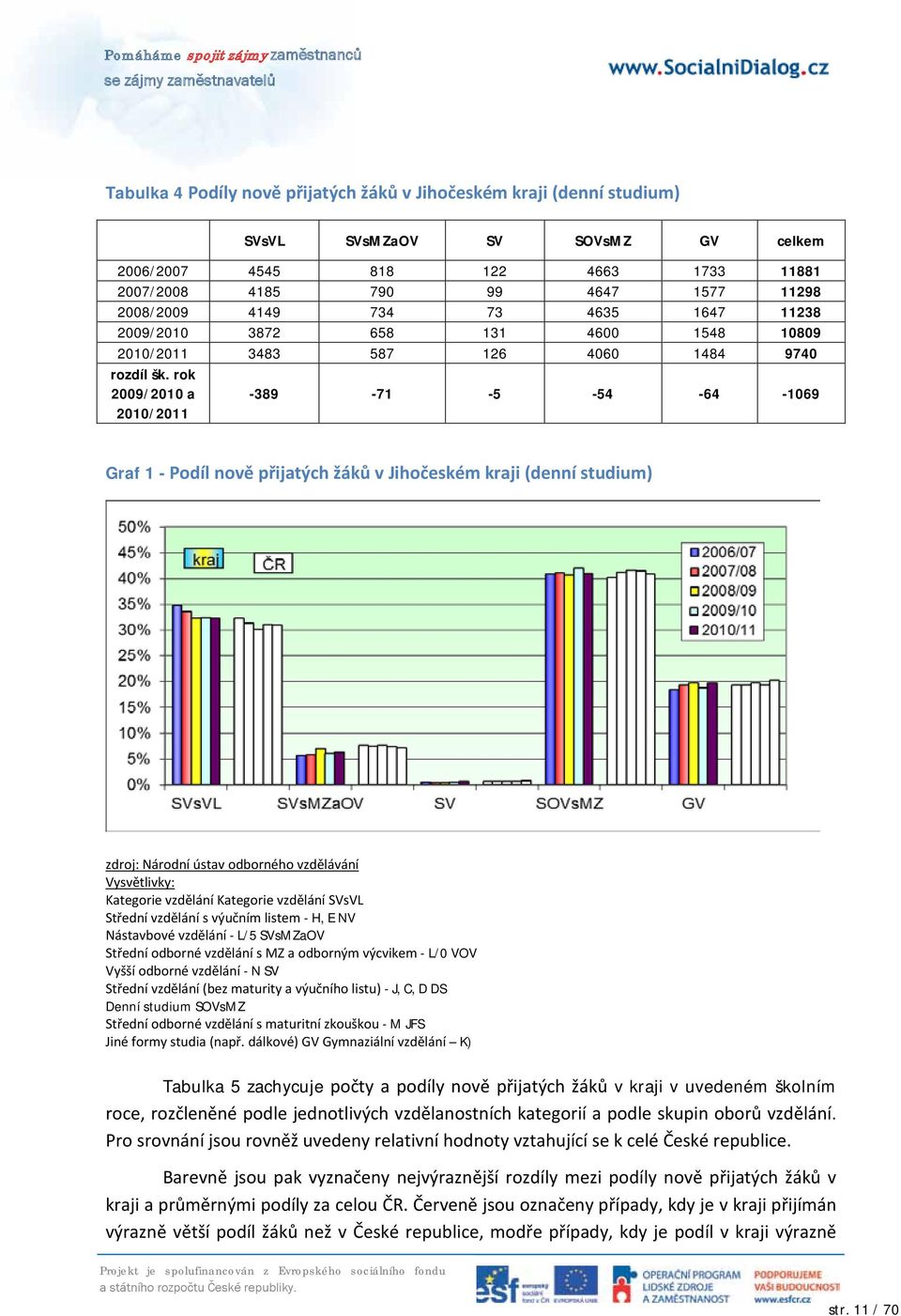 rok 2009/2010 a 2010/2011-389 -71-5 -54-64 -1069 Graf 1 - Podíl nově přijatých žáků v Jihočeském kraji (denní studium) zdroj: Národní ústav odborného vzdělávání Vysvětlivky: Kategorie vzdělání