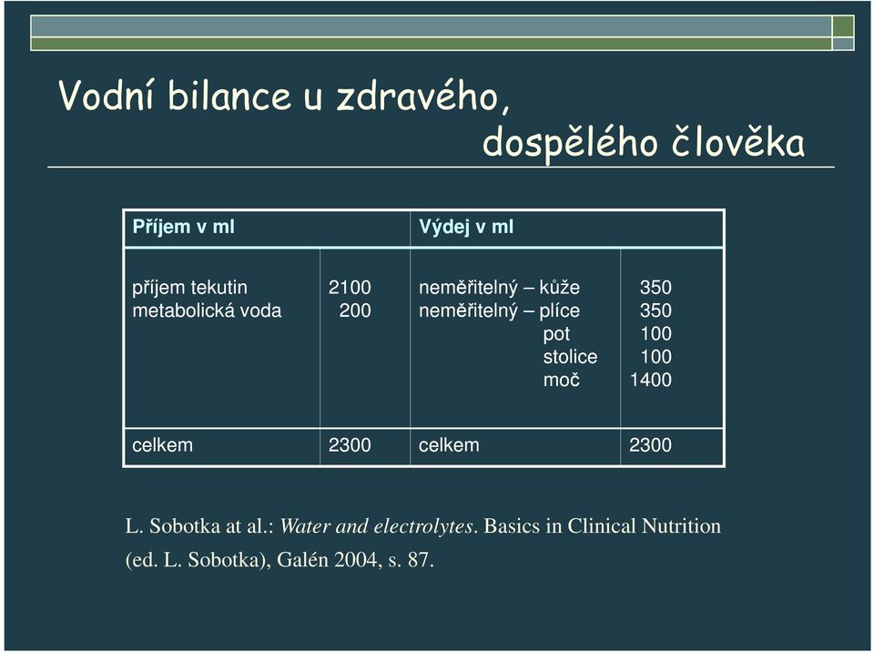 stolice moč 350 350 100 100 1400 celkem 2300 celkem 2300 L. Sobotka at al.