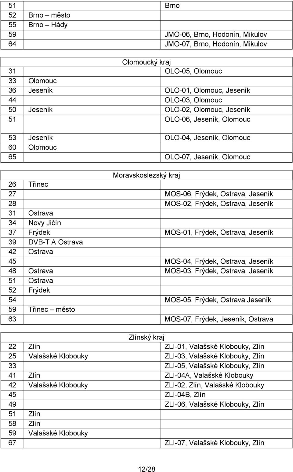 Ostrava, Jeseník 28 MOS-02, Frýdek, Ostrava, Jeseník 31 Ostrava 34 Novy Jičín 37 Frýdek MOS-01, Frýdek, Ostrava, Jeseník 39 DVB-T A Ostrava 42 Ostrava 45 MOS-04, Frýdek, Ostrava, Jeseník 48 Ostrava