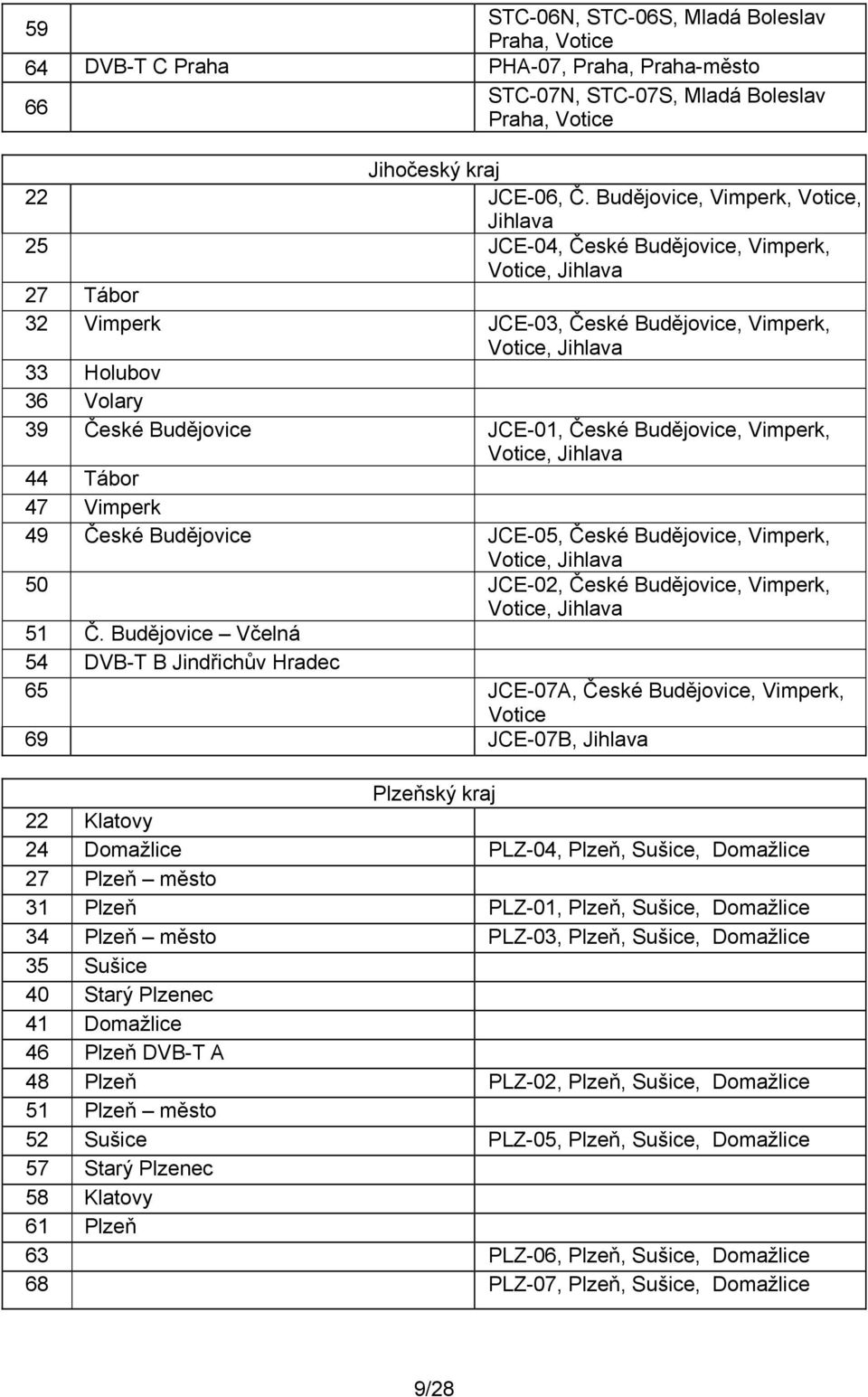 Budějovice JCE-01, České Budějovice, Vimperk, Votice, Jihlava 44 Tábor 47 Vimperk 49 České Budějovice JCE-05, České Budějovice, Vimperk, Votice, Jihlava 50 JCE-02, České Budějovice, Vimperk, Votice,