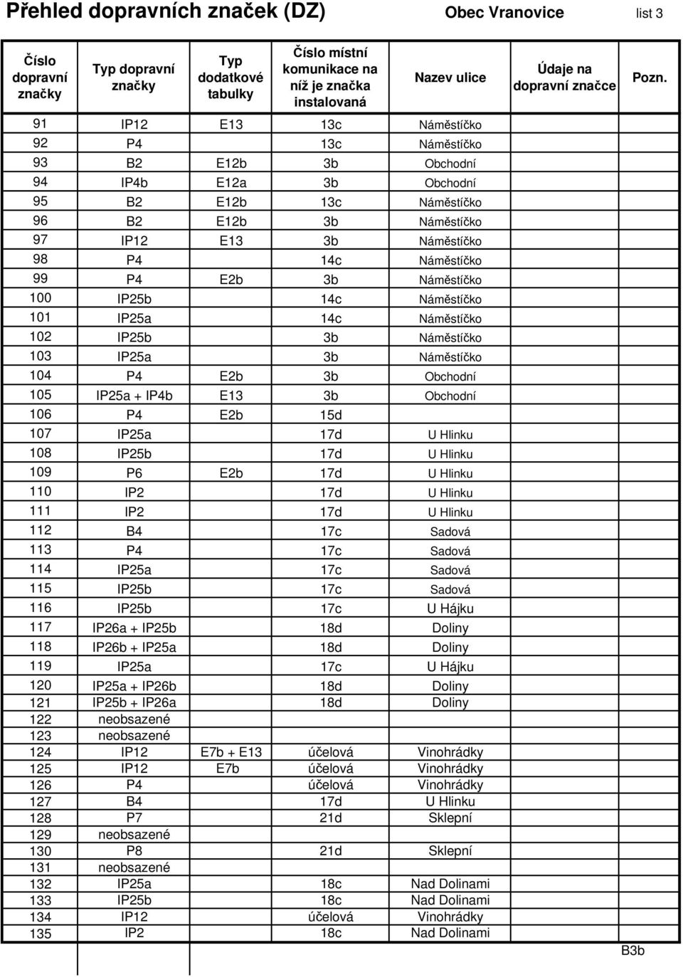 Náměstíčko 100 IP25b 14c Náměstíčko 101 IP25a 14c Náměstíčko 102 IP25b 3b Náměstíčko 103 IP25a 3b Náměstíčko 104 P4 E2b 3b Obchodní 105 IP25a + IP4b E13 3b Obchodní 106 P4 E2b 15d 107 IP25a 17d U