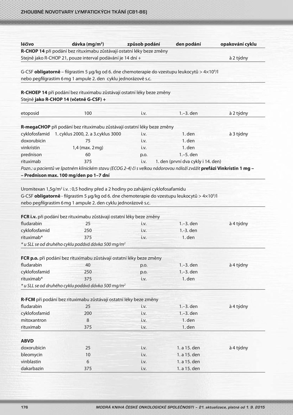 v. 1. 3. den à 2 týdny R-megaCHOP při podání bez rituximabu zůstávají ostatní léky beze změny cyklofosfamid 1. cyklus 2000, 2. a 3.cyklus 3000 i.v. 1. den à 3 týdny doxorubicin 75 i.v. 1. den vinkristin 1,4 (max.