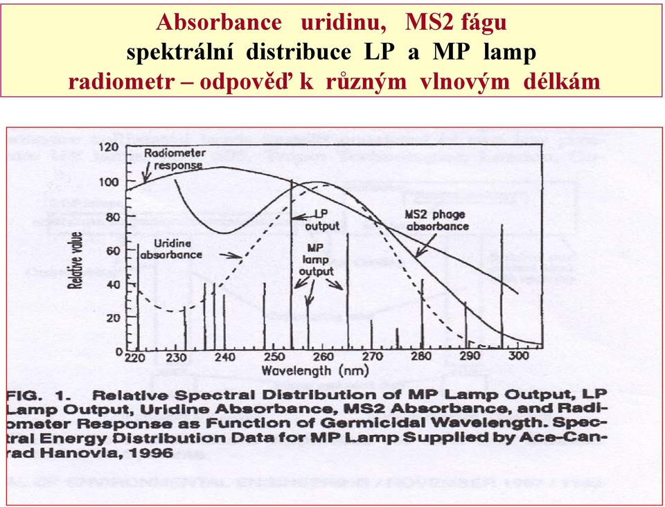 LP a MP lamp radiometr