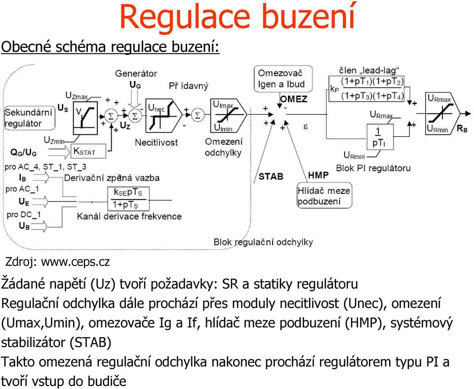 přes moduly necitlivost (Unec), omezení (Umax,Umin), omezovače Ig a If, hlídač meze podbuzení