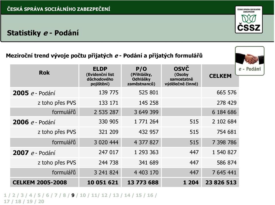 399 6 184 686 2006 e -Podání 330 905 1 771 264 515 2 102 684 z toho přes PVS 321 209 432 957 515 754 681 formulářů 3 020 444 4 377 827 515 7 398 786 2007 e -Podání