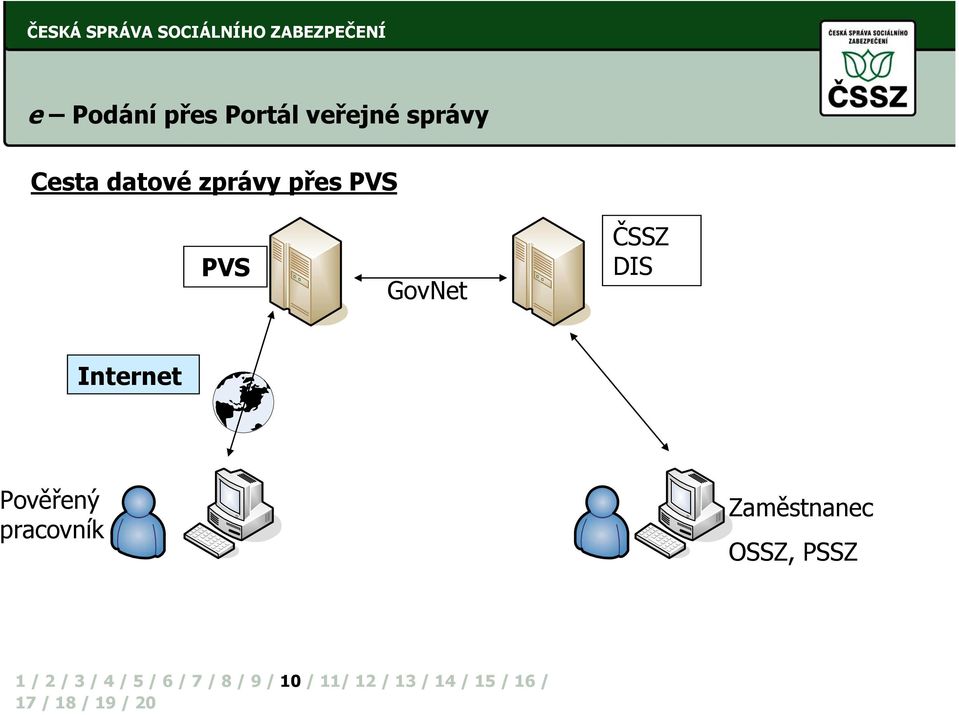 PVS PVS GovNet ČSSZ DIS Internet