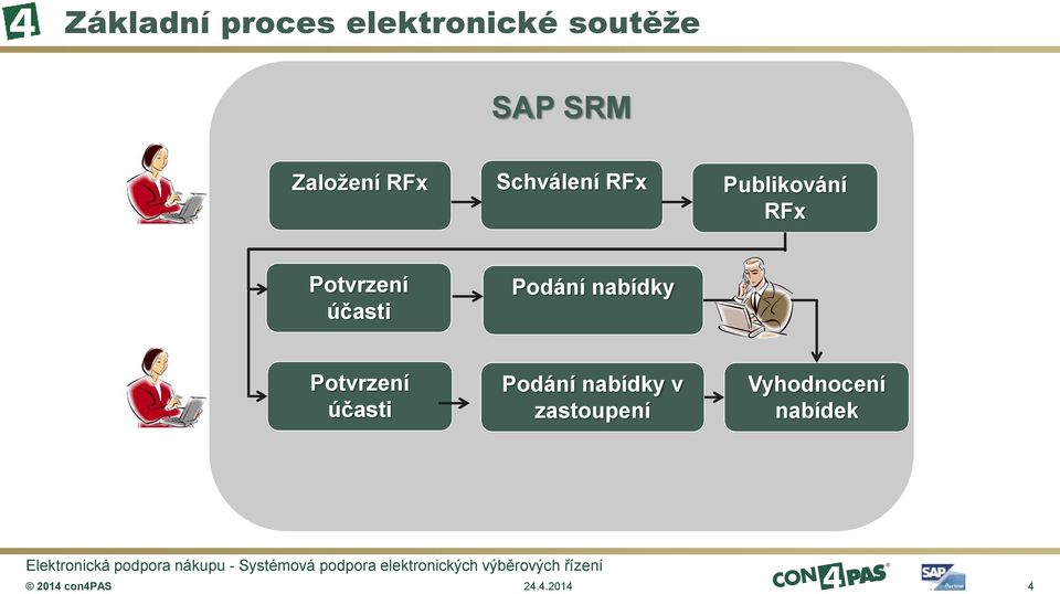 Potvrzení účasti Podání nabídky Potvrzení