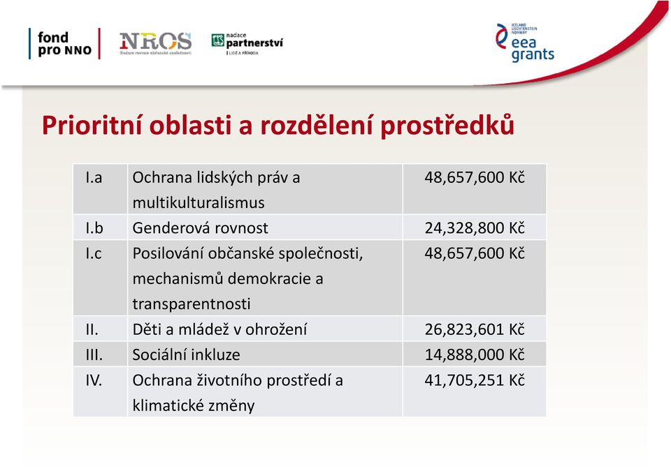 b Genderová rovnost 24,328,800 Kč I.