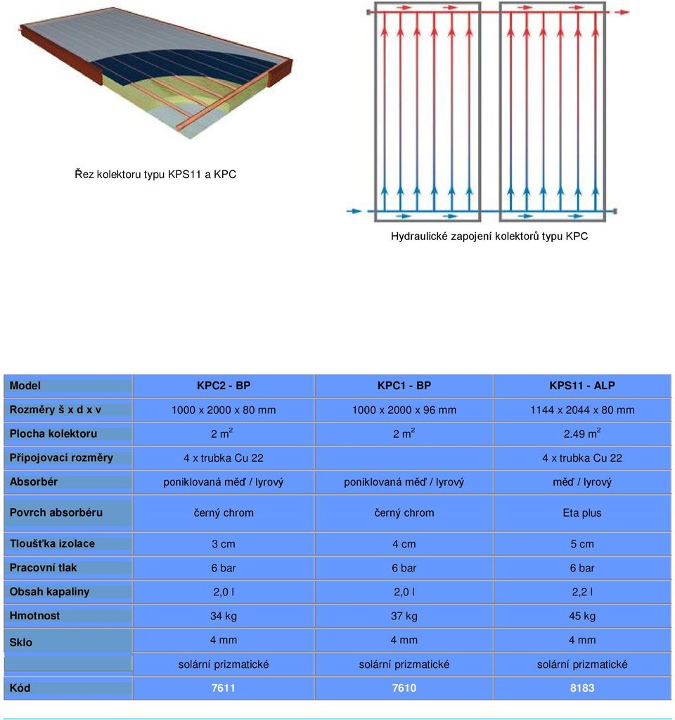 49 m 2 Připojovací rozměry 4 x trubka Cu 22 4 x trubka Cu 22 Absorbér poniklovaná měď / lyrový poniklovaná měď / lyrový měď / lyrový Povrch absorbéru