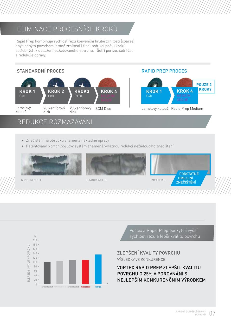 STANDARDNÍ PROCES RAPID PREP PROCES KROK 1 P40 KROK 2 P80 KROK3 P120 KROK 4 Medium grade KROK 1 P40 KROK 4 Medium grade Pouze 2 kroky Lamelový kotouč Vulkanfíbrový disk Vulkanfíbrový disk SCM Disc