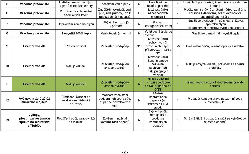 zdrojů v přírodě Všechna pracoviště evyužití 100% tepla Vznik tepelných emisí 9 Firemní vozidla Provoz vozidel Znečištění vod/půdy / 10 Firemní vozidla ákup vozidel 11 Firemní vozidla ákup vozidel 12