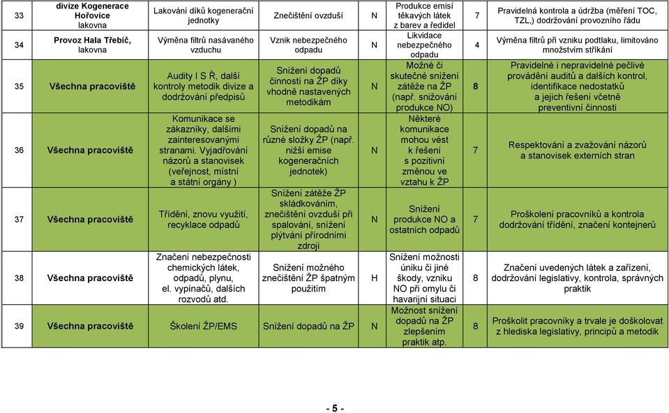 Vyjadřování názorů a stanovisek (veřejnost, místní a státní orgány ) Třídění, znovu využití, recyklace odpadů Značení nebezpečnosti chemických látek, odpadů, plynu, el. vypínačů, dalších rozvodů atd.