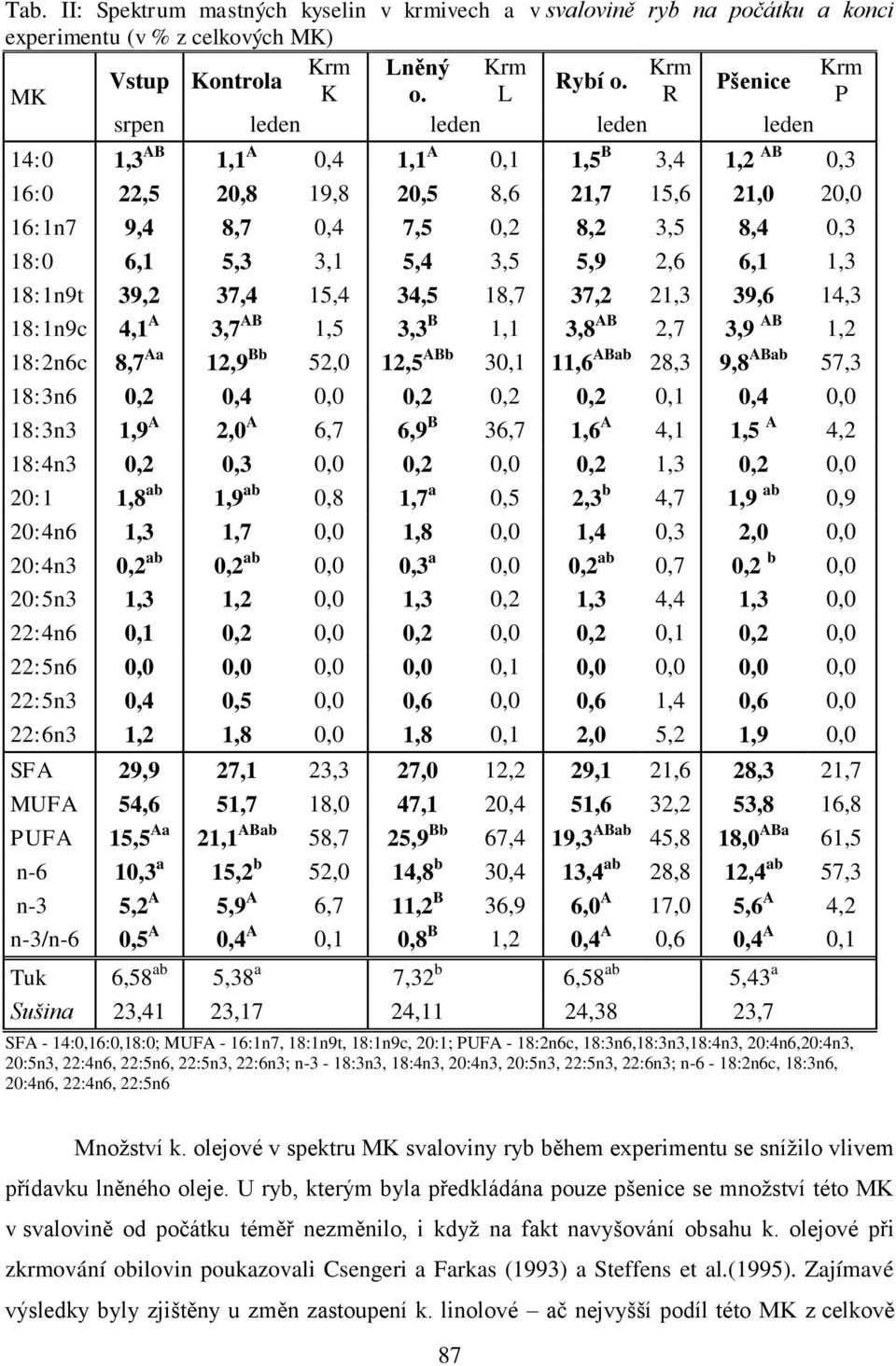 5,4 3,5 5,9 2,6 6,1 1,3 18:1n9t 39,2 37,4 15,4 34,5 18,7 37,2 21,3 39,6 14,3 18:1n9c 4,1 A 3,7 AB 1,5 3,3 B 1,1 3,8 AB 2,7 3,9 AB 1,2 18:2n6c 8,7 Aa 12,9 Bb 52,0 12,5 ABb 30,1 11,6 ABab 28,3 9,8 ABab