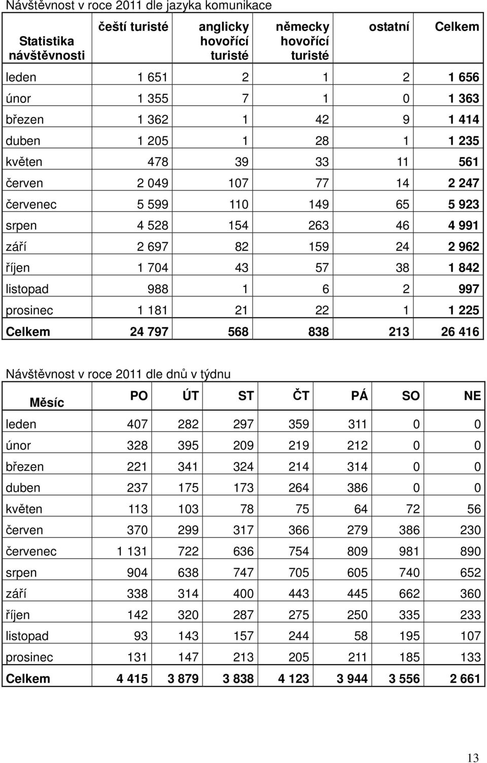 704 43 57 38 1 842 listopad 988 1 6 2 997 prosinec 1 181 21 22 1 1 225 Celkem 24 797 568 838 213 26 416 Návštěvnost v roce 2011 dle dnů v týdnu Měsíc PO ÚT ST ČT PÁ SO NE leden 407 282 297 359 311 0