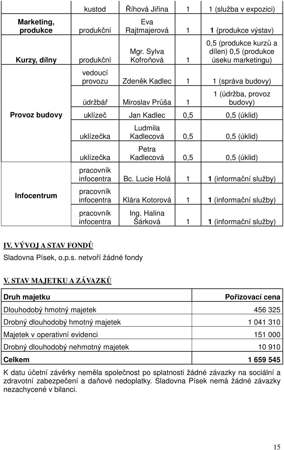 0,5 0,5 (úklid) uklízečka uklízečka Ludmila Kadlecová 0,5 0,5 (úklid) Petra Kadlecová 0,5 0,5 (úklid) pracovník infocentra Bc.