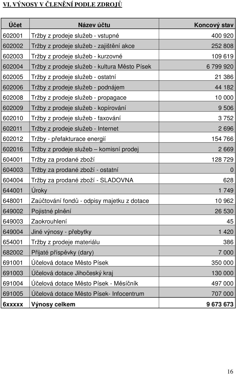 služeb - propagace 10 000 602009 Tržby z prodeje služeb - kopírování 9 506 602010 Tržby z prodeje služeb - faxování 3 752 602011 Tržby z prodeje služeb - Internet 2 696 602012 Tržby - přefakturace