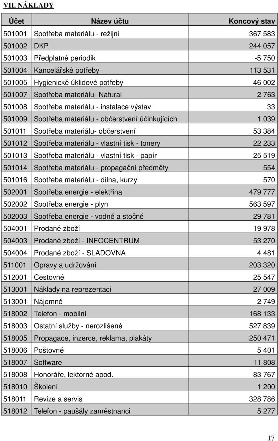 občerstvení 53 384 501012 Spotřeba materiálu - vlastní tisk - tonery 22 233 501013 Spotřeba materiálu - vlastní tisk - papír 25 519 501014 Spotřeba materiálu - propagační předměty 554 501016 Spotřeba