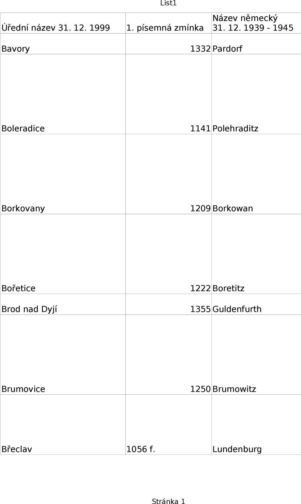 Borkovany 1209 Borkowan Bořetice Brod nad Dyjí 1222 Boretitz 1355