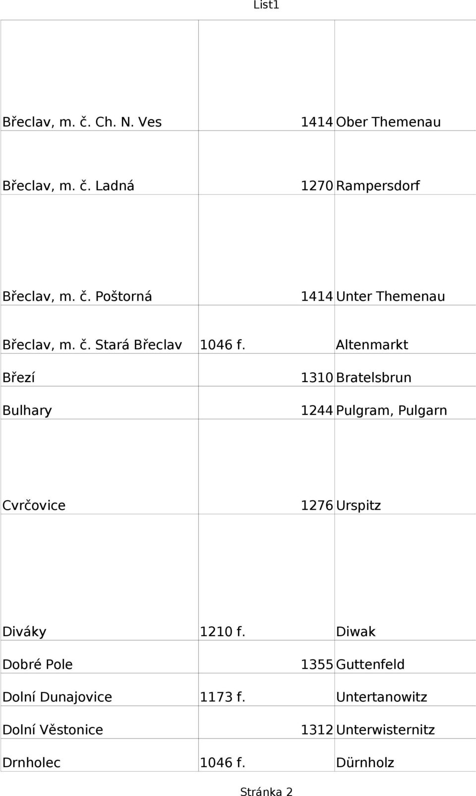 Altenmarkt Březí Bulhary 1310 Bratelsbrun 1244 Pulgram, Pulgarn Cvrčovice 1276 Urspitz Diváky 1210 f.