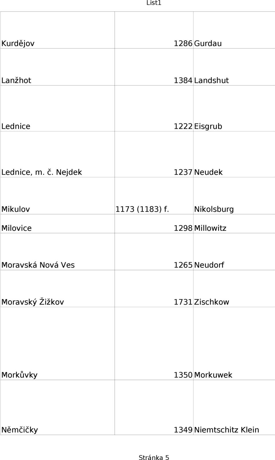 Nikolsburg Milovice 1298 Millowitz Moravská Nová Ves 1265 Neudorf