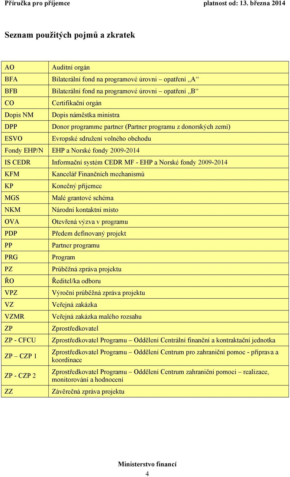 a Norské fondy 2009-2014 KFM KP MGS NKM OVA PDP PP PRG PZ ŘO VPZ VZ VZMR - CFCU C 1 - C 2 ZZ Kancelář Finančních mechanismů Konečný příjemce Malé grantové schéma Národní kontaktní místo Otevřená