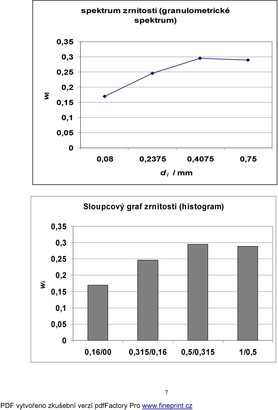 / mm Sloupcový graf zrnitosti (histogram) 0,35 0,3